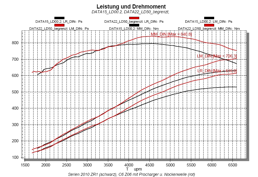 [Bild: Diagram_ZR1_Serie_gegen_Z06_Procharger.jpg]